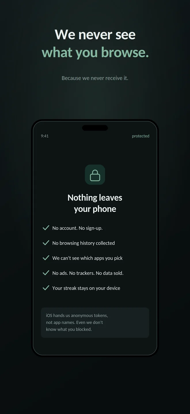 App Store screenshot headlined We never see what you browse. Because we never receive it. A phone shows a privacy screen titled Nothing leaves your phone with five ticks: No account no sign-up, No browsing history collected, We can't see which apps you pick, No ads no trackers no data sold, and Your streak stays on your device.